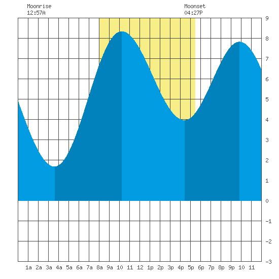 Olga Point tide chart for Saturday, October 26, 2024