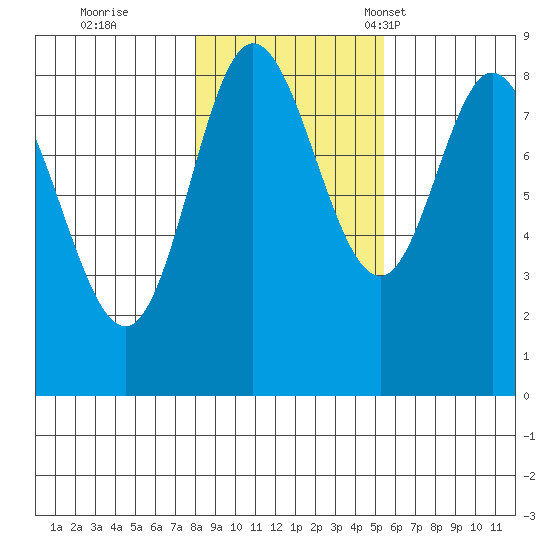Olga Point tide chart for Sunday, October 27, 2024