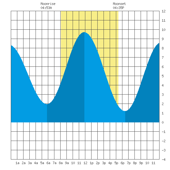 Olga Point tide chart for Tuesday, October 29, 2024