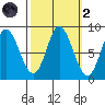 Olga Point tide chart for Wednesday, October 2, 2024