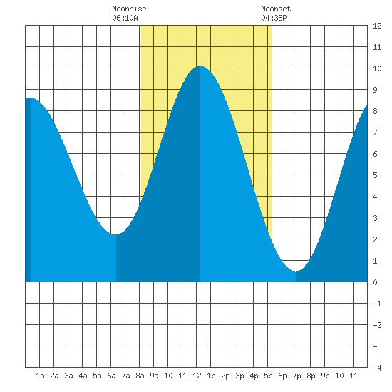 Olga Point tide chart for Wednesday, October 30, 2024
