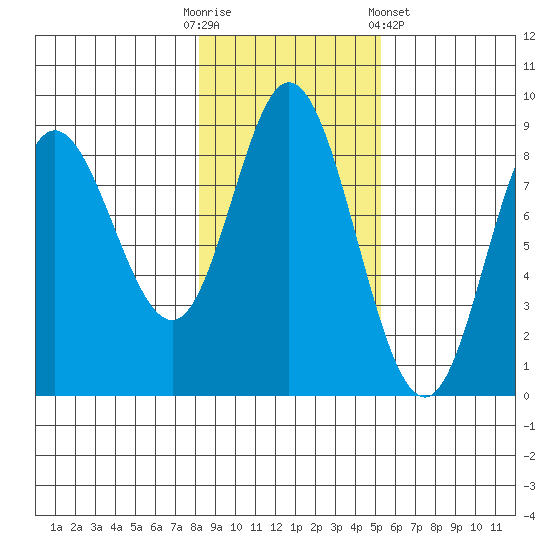 Olga Point tide chart for Thursday, October 31, 2024
