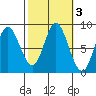 Olga Point tide chart for Thursday, October 3, 2024