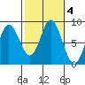 Olga Point tide chart for Friday, October 4, 2024