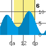 Olga Point tide chart for Sunday, October 6, 2024