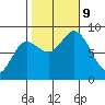 Olga Point tide chart for Wednesday, October 9, 2024