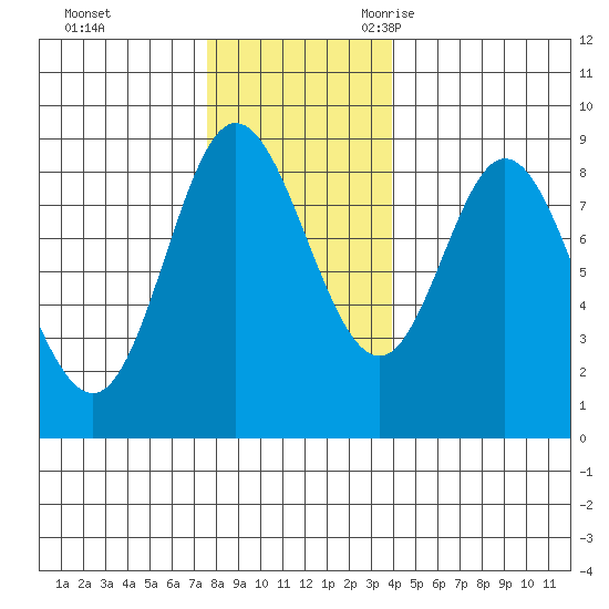 Olga Point tide chart for Monday, November 11, 2024