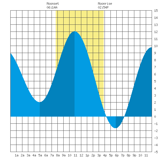 Olga Point tide chart for Thursday, November 14, 2024