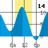 Olga Point tide chart for Thursday, November 14, 2024