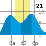 Olga Point tide chart for Thursday, November 21, 2024