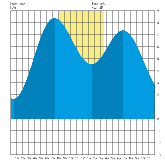 Olga Point tide chart for Saturday, November 23, 2024