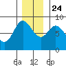 Olga Point tide chart for Sunday, November 24, 2024