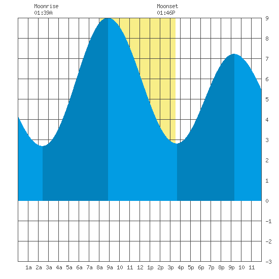 Olga Point tide chart for Monday, November 25, 2024