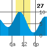 Olga Point tide chart for Wednesday, November 27, 2024