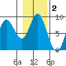 Olga Point tide chart for Saturday, November 2, 2024