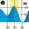 Olga Point tide chart for Saturday, November 30, 2024