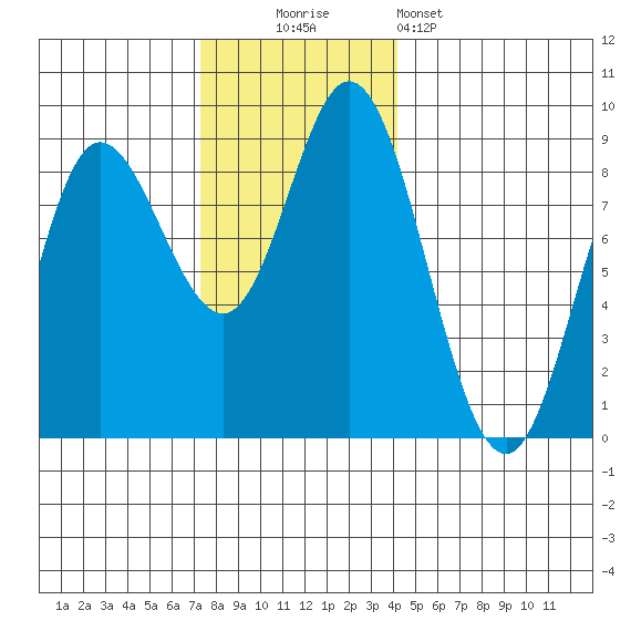 Olga Point tide chart for Sunday, November 3, 2024