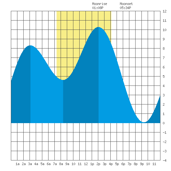 Olga Point tide chart for Tuesday, November 5, 2024