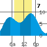 Olga Point tide chart for Thursday, November 7, 2024