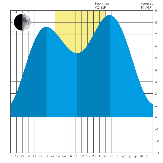 Olga Point tide chart for Friday, November 8, 2024