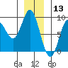 Olga Point tide chart for Friday, December 13, 2024