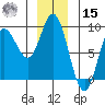 Olga Point tide chart for Sunday, December 15, 2024