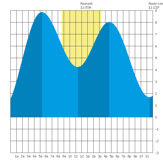 Olga Point tide chart for Saturday, December 21, 2024