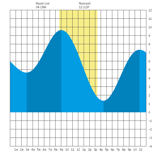 Olga Point tide chart for Thursday, December 26, 2024