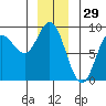 Olga Point tide chart for Sunday, December 29, 2024
