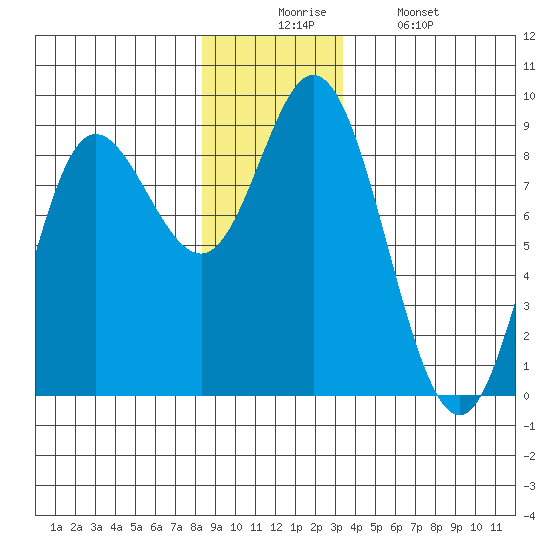 Olga Point tide chart for Wednesday, December 4, 2024
