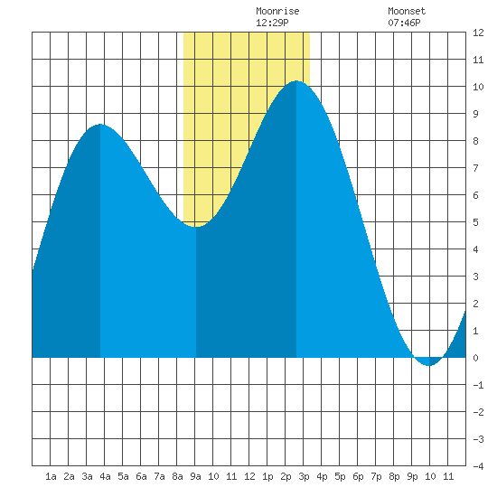 Olga Point tide chart for Thursday, December 5, 2024