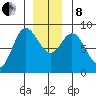 Olga Point tide chart for Sunday, December 8, 2024