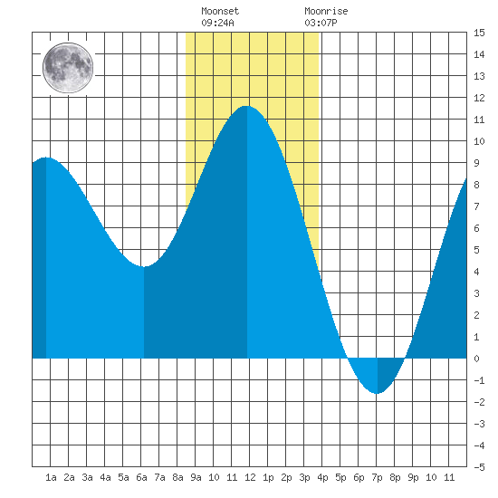 Olga Point tide chart for Monday, January 13, 2025