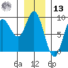 Olga Point tide chart for Monday, January 13, 2025