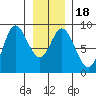 Olga Point tide chart for Saturday, January 18, 2025