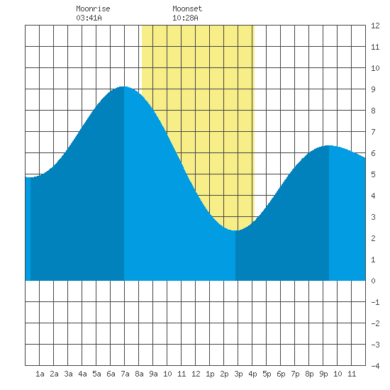 Olga Point tide chart for Thursday, January 23, 2025