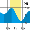 Olga Point tide chart for Saturday, January 25, 2025