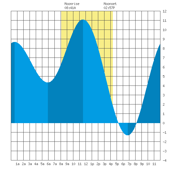 Olga Point tide chart for Tuesday, January 28, 2025