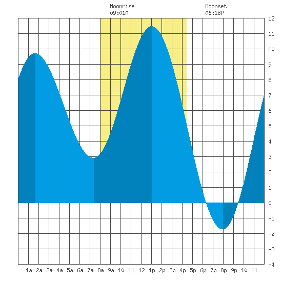 Olga Point tide chart for Thursday, January 30, 2025