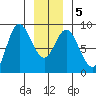 Olga Point tide chart for Sunday, January 5, 2025