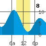 Olga Point tide chart for Wednesday, January 8, 2025