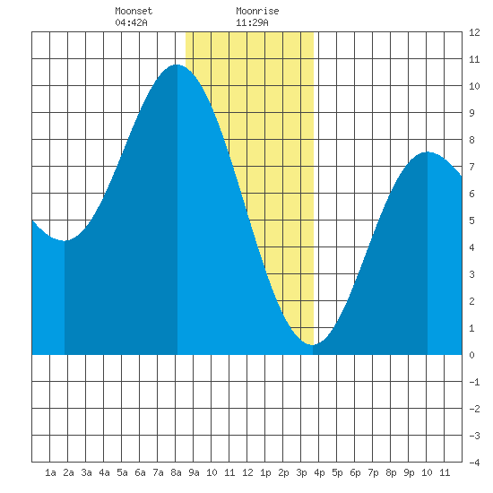 Olga Point tide chart for Thursday, January 9, 2025