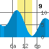 Olga Point tide chart for Thursday, January 9, 2025