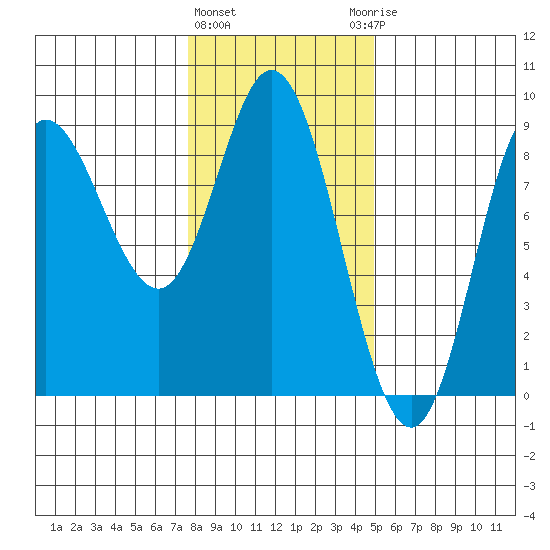 Olga Point tide chart for Tuesday, February 11, 2025