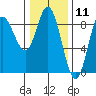 Olga Point tide chart for Tuesday, February 11, 2025