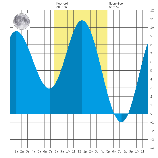 Olga Point tide chart for Wednesday, February 12, 2025