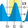 Olga Point tide chart for Thursday, February 13, 2025