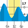 Olga Point tide chart for Monday, February 17, 2025