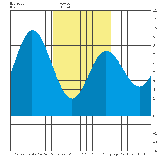 Olga Point tide chart for Tuesday, February 18, 2025