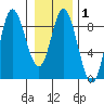 Olga Point tide chart for Saturday, February 1, 2025